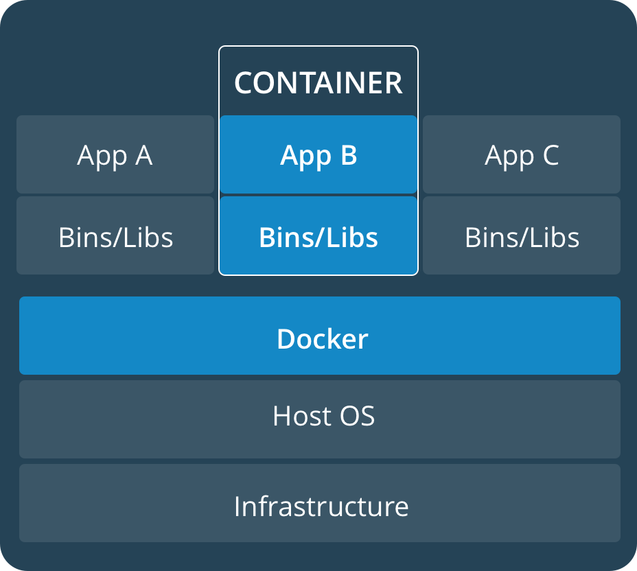 Architettura Docker Container