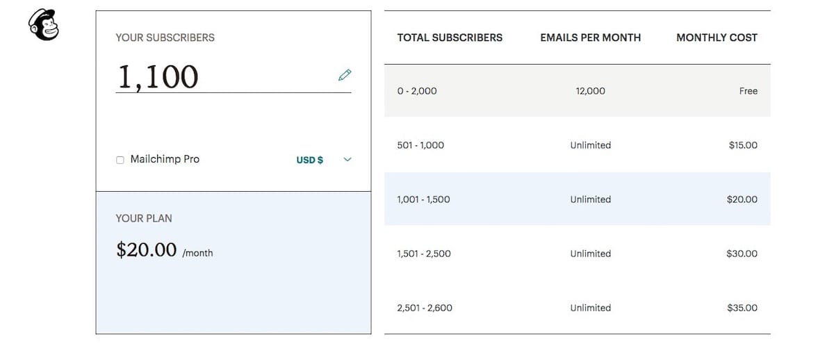 I prezzi crescenti per MailChimp in base al numero di iscritti.